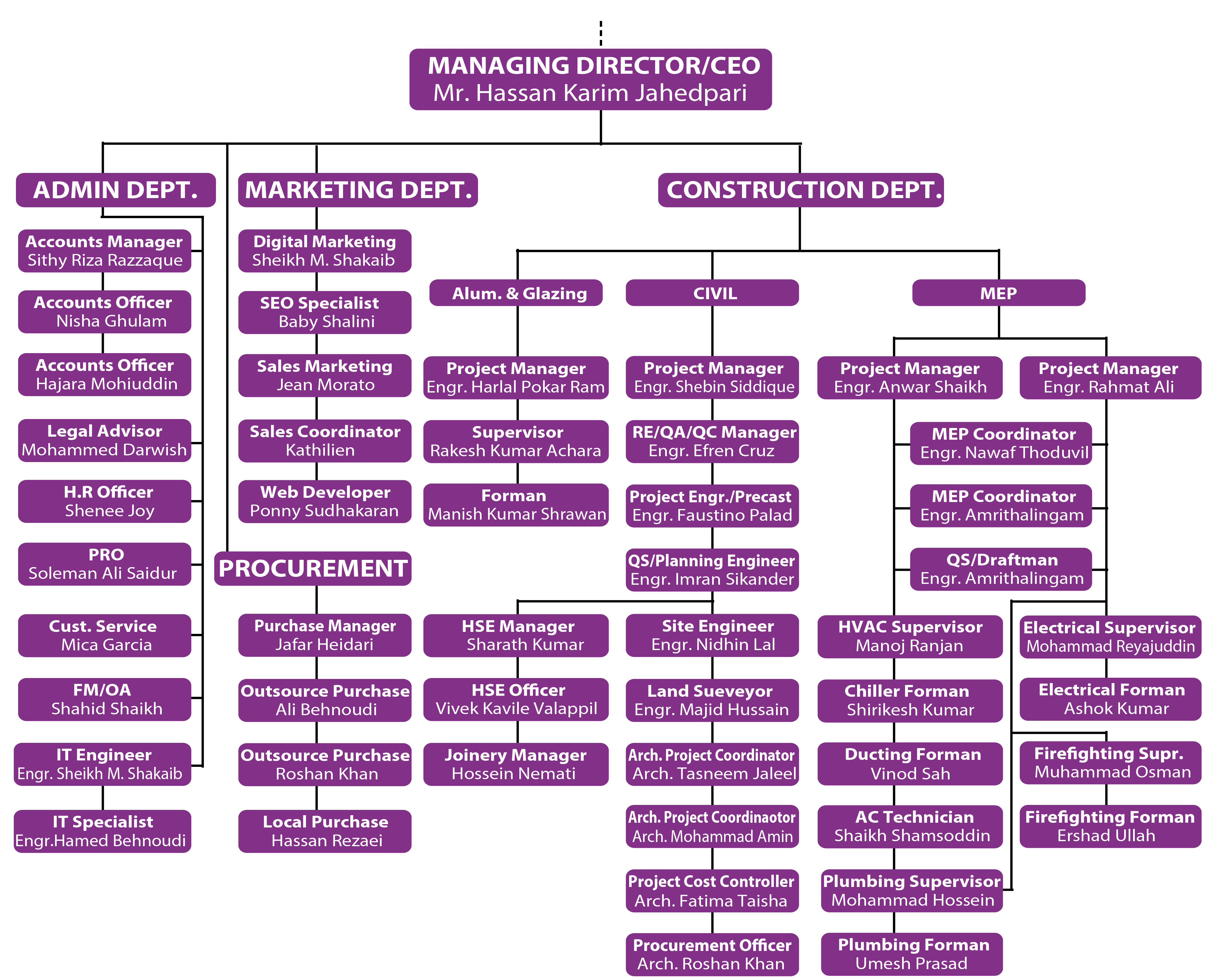 zenith organization chart